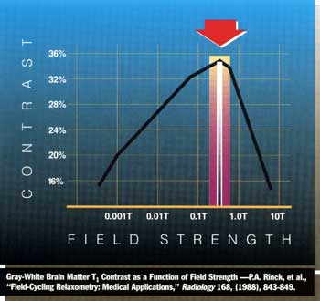 Field-Strength Chart